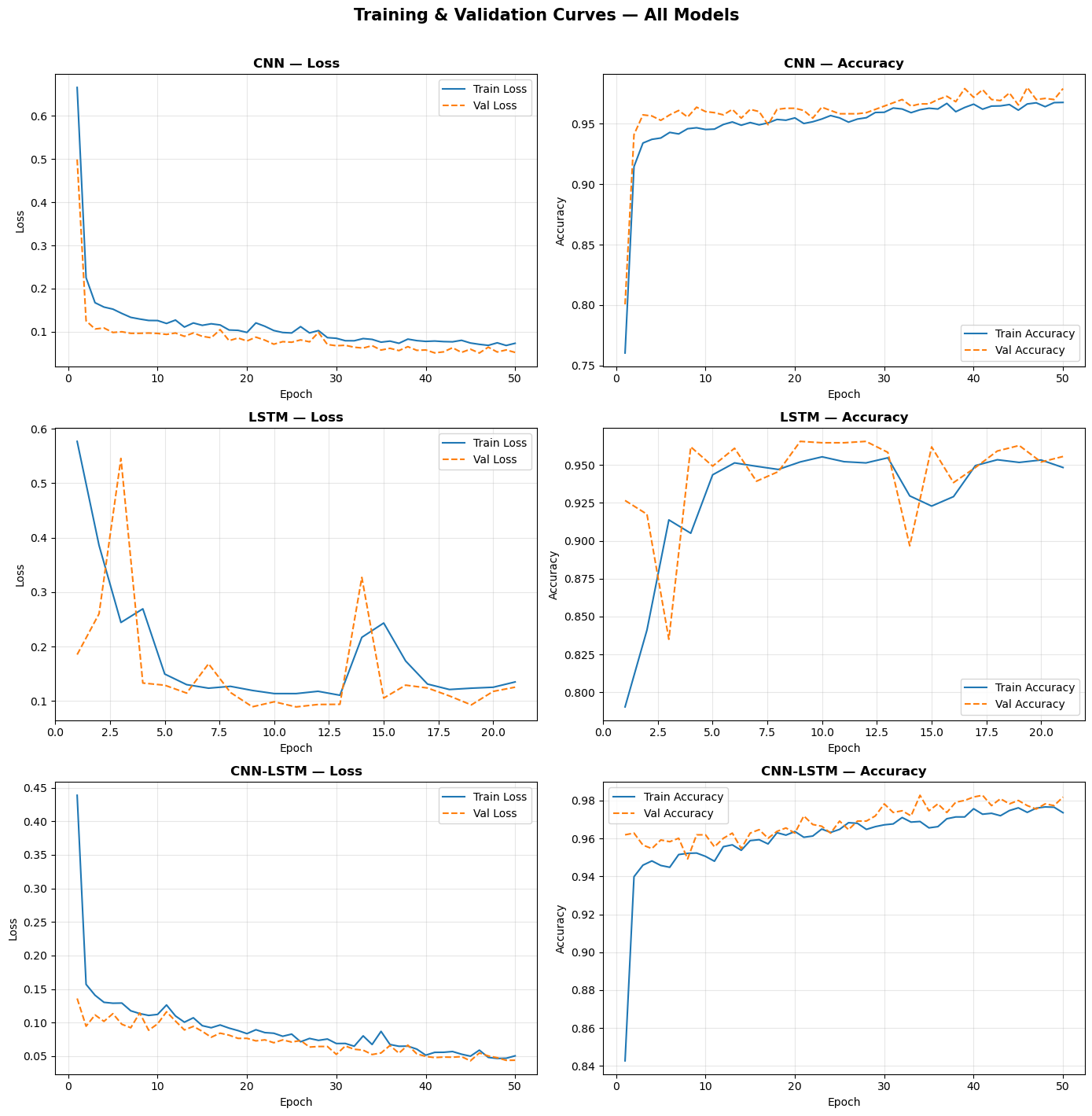 Accuracy curves