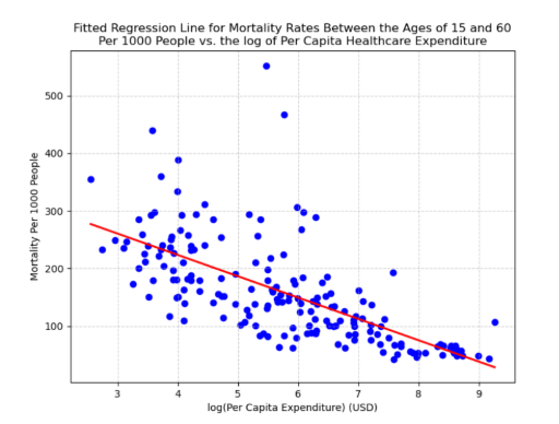 regression plot