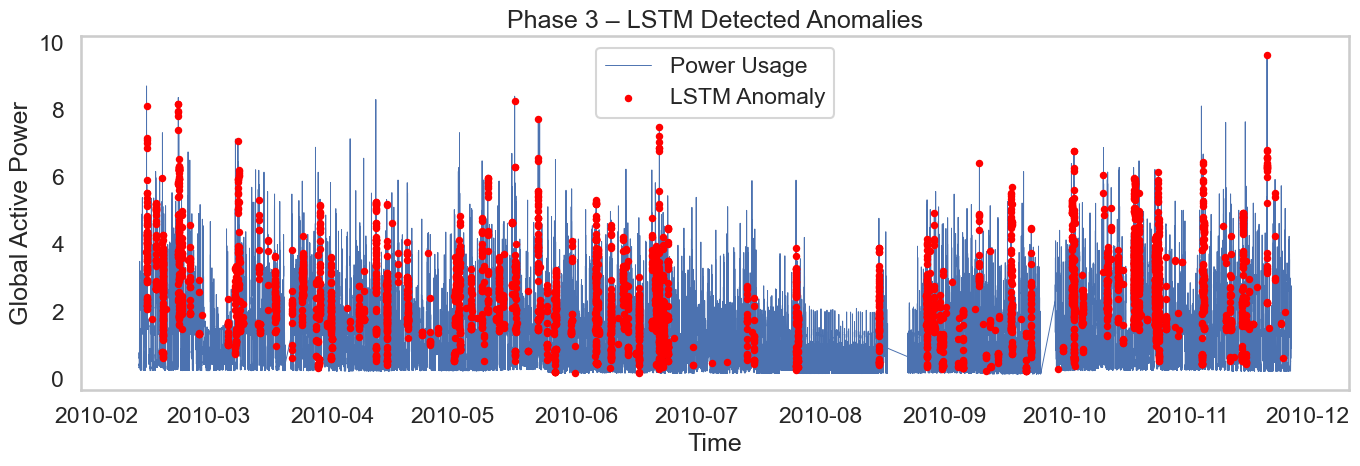 Anomaly scores